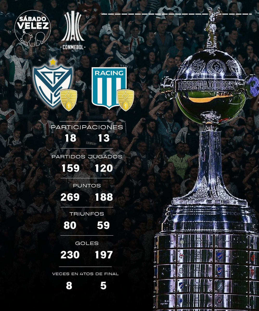 matybench's tweet image. El +Grande en lo Internacional del Continente es #INDEPENDIENTE y #VÉLEZ lo Tiene de HIJO...cómo les va a Uds vs el ROJO?

Además hablando del Continente VÉLEZ es el CLUB que +HIJOS TIENE x LIBERTADORES vs los Campeones de América...

Racing en 2025 nos empató luego de 27 años...