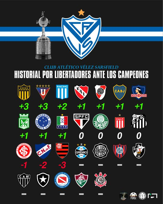 matybench's tweet image. El +Grande en lo Internacional del Continente es #INDEPENDIENTE y #VÉLEZ lo Tiene de HIJO...cómo les va a Uds vs el ROJO?

Además hablando del Continente VÉLEZ es el CLUB que +HIJOS TIENE x LIBERTADORES vs los Campeones de América...

Racing en 2025 nos empató luego de 27 años...