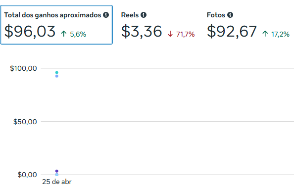 ojuniocruz_'s tweet image. Wow, I didn’t even notice I already have over 100 followers here, just from posting about my journey monetizing content on Facebook. Thank you to everyone who’s here. Also taking the opportunity to show today’s earnings so far. 😁

#ContentMonetization #Facebook