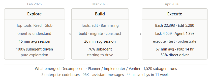 glocksgg's tweet photo. 1/8 Started Claude Code in January. By April: 1,658 session logs. 44 active days. 11 weeks.
Not a review. Here is what the data says and what I actually learned from it. https://t.co/wmRm1MdRI1