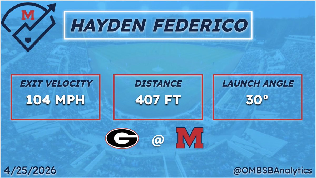OMBSBAnalytics's tweet photo. FED GOES BACK TO BACK WITH FURN!!! @haydenfederico3 

Velo: 104 MPH
Dist: 407 FT https://t.co/eCqOLvJj2Y