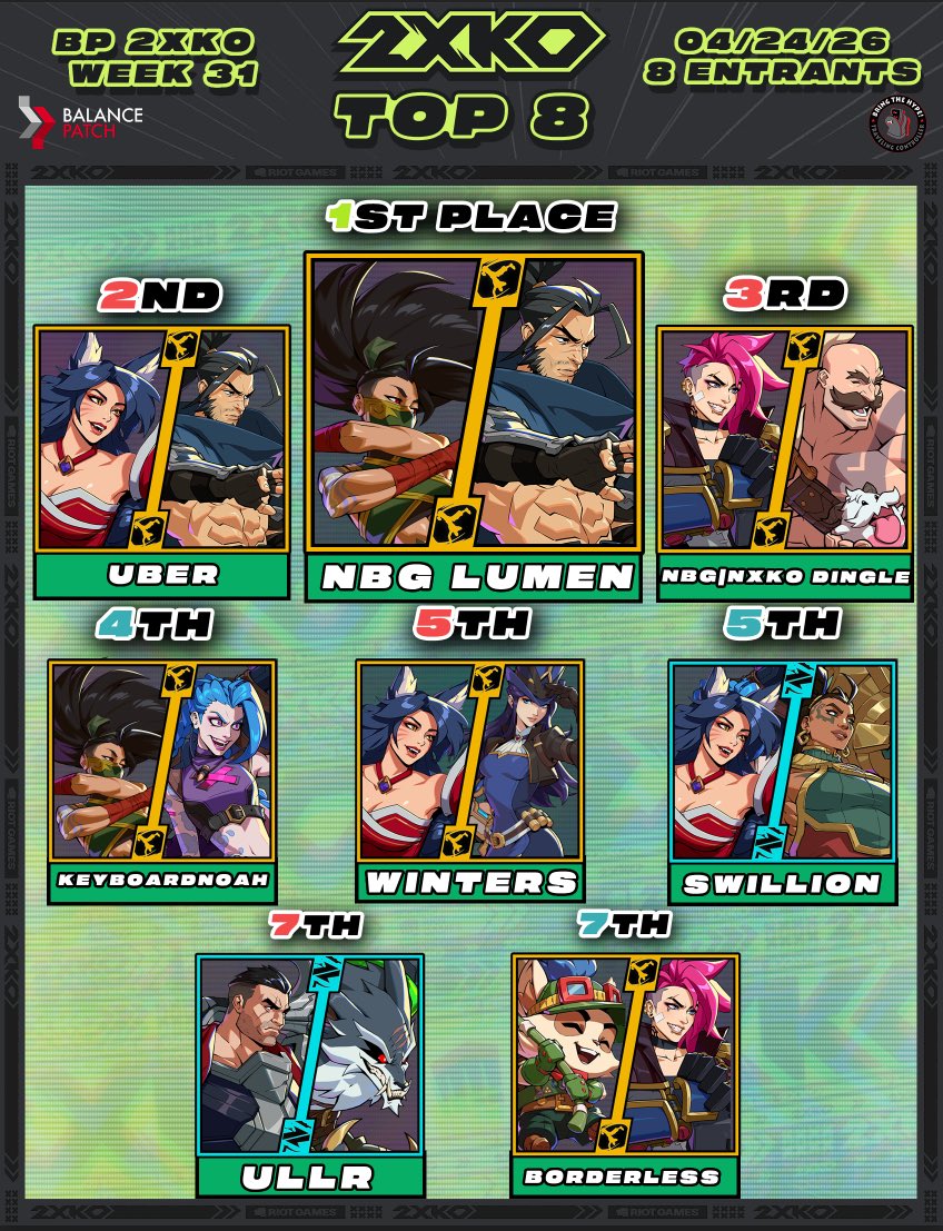NexusKnockout's tweet photo. April 24 – NXKO Weekly Top 8 💥

🏆 NBG | Lumen
🥈 Uber
🥉 NBG | @MarcTheDingle

Uber fought his way into Top 2 with a sick set in Losers Finals

Make sure to check the VOD out 🔜🔜 https://t.co/O2qe9bYl6O