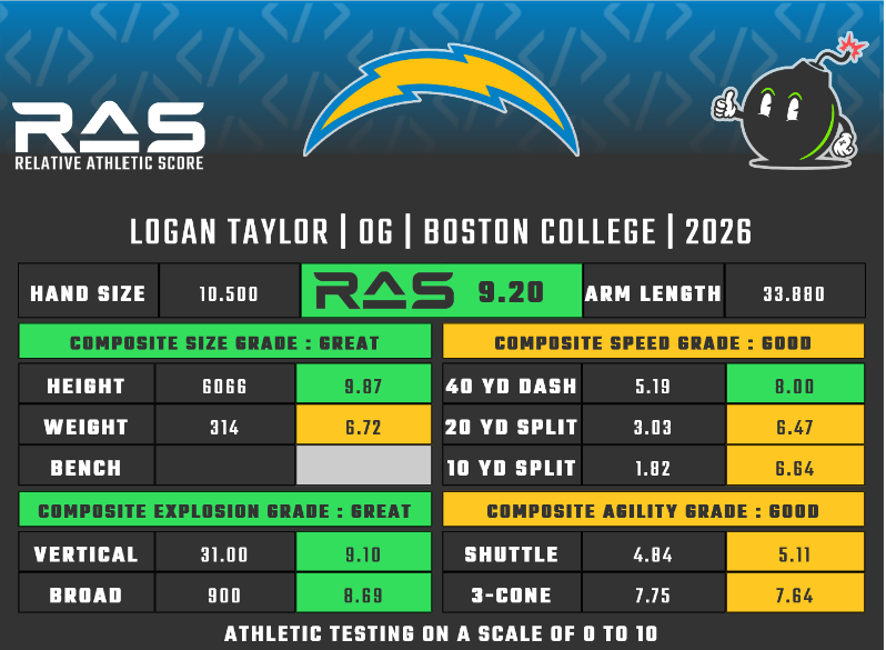 MathBomb's tweet photo. Logan Taylor was drafted in round 6 with pick 202 in the 2026 draft class. He scored a 9.20 RAS out of a possible 10.00. This ranked 154 out of 1904 OG from 1987 to 2026.

https://t.co/gxSrcWXhGF https://t.co/43cALclhdk