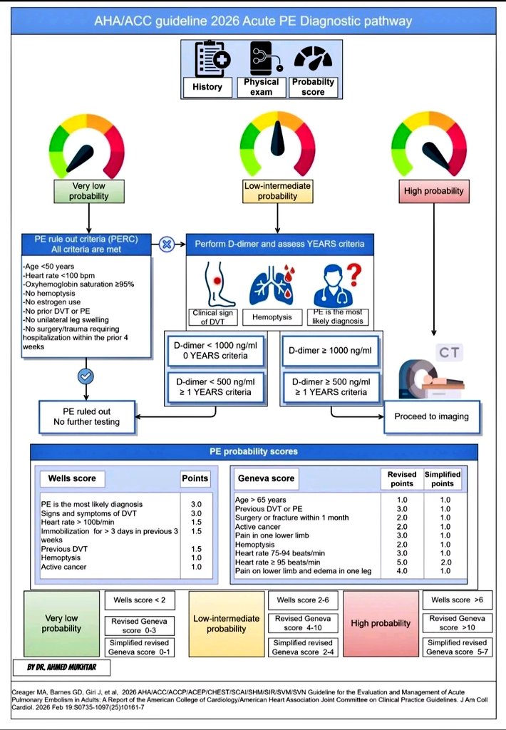 Diagnostic pathway of 
New ACC guideline of pulmonary embolism 2026.