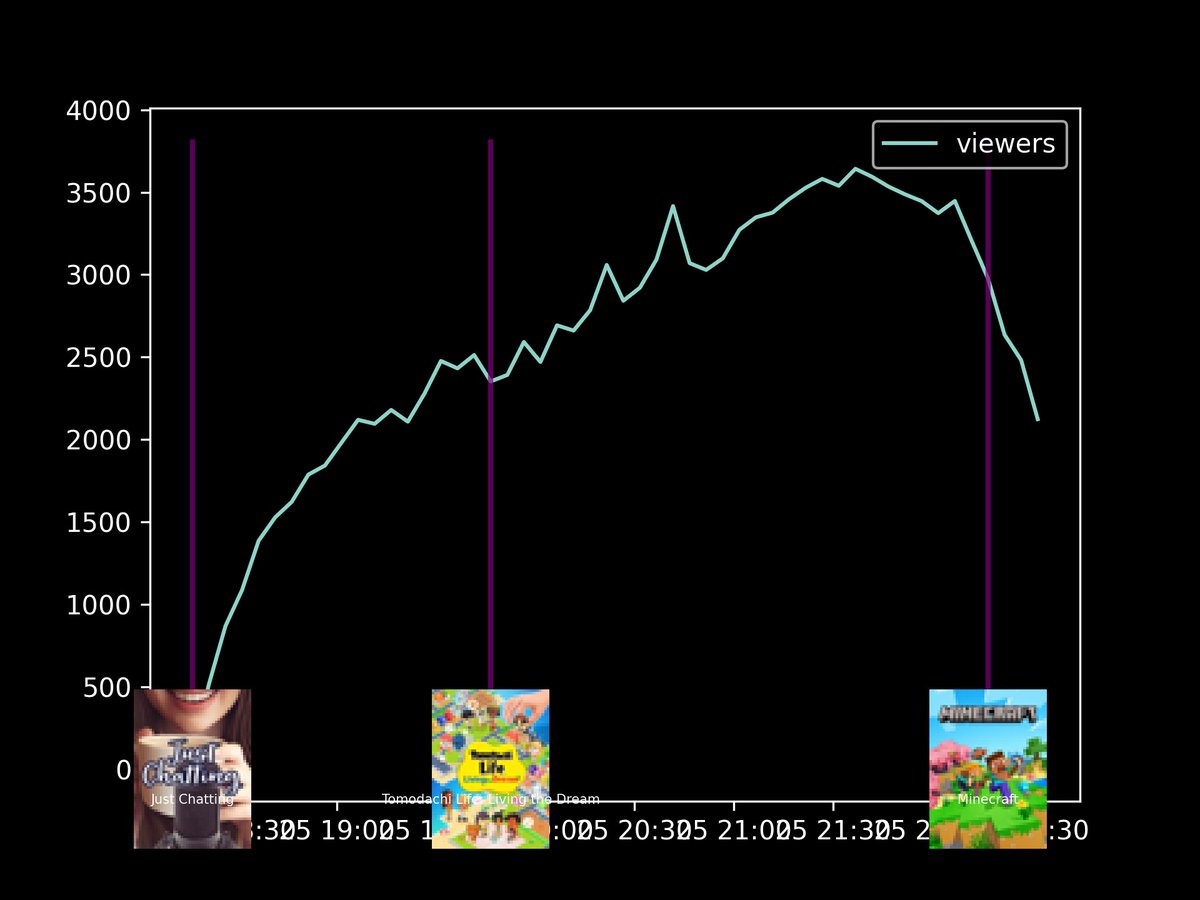 gerstreamstats's tweet photo. chart of viewercount and top messages of stream from: letshugotvstart: Just Chatting1: Tomodachi Life: Living the Dream2: Minecraft https://t.co/SsR99xNNZI