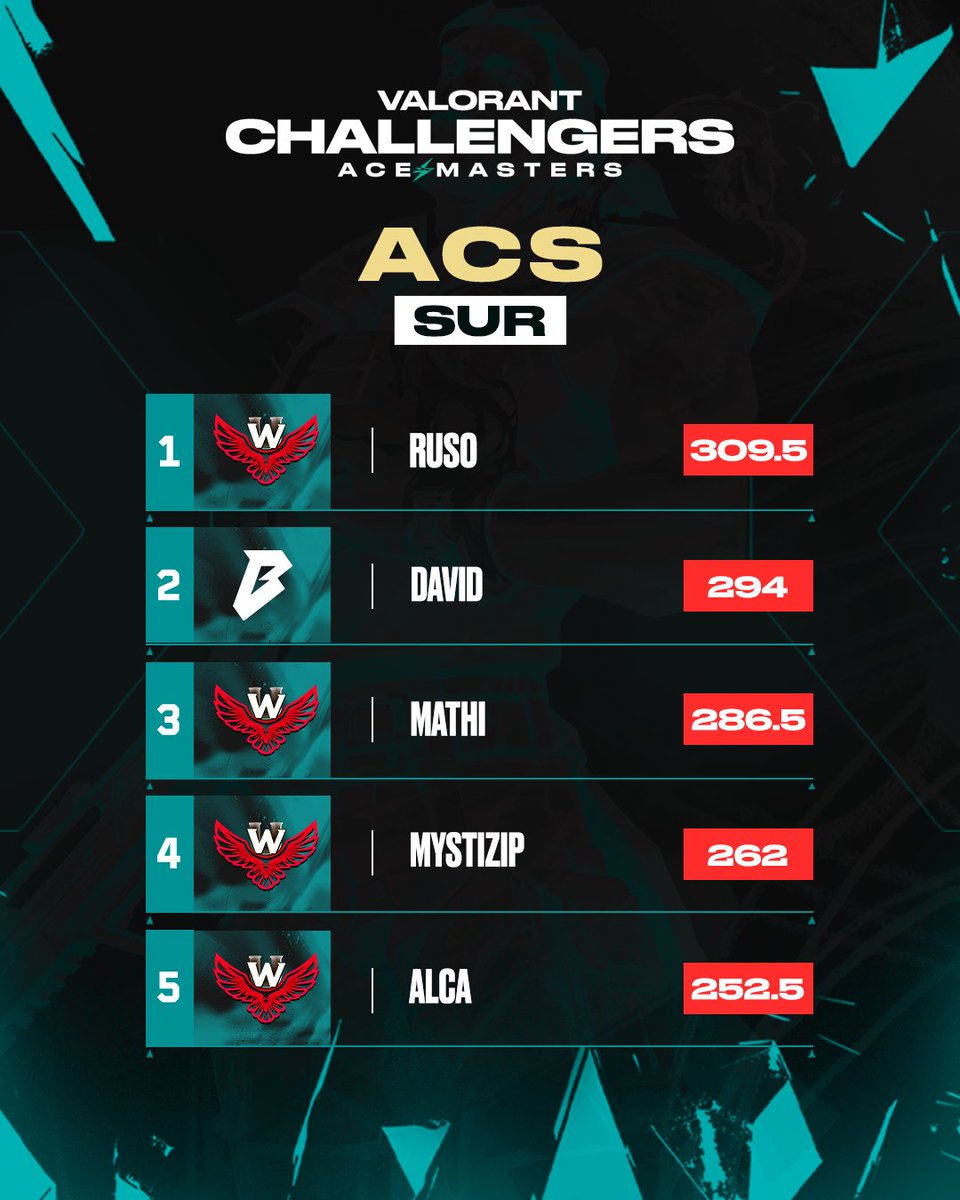 VCL_LATAM's tweet photo. 🔝 Grandes sorpresas que lideran la tabla de ACS en Ace Masters #VCLLatam Sur

🥇 @rusofps_ 
🥈 @davidvlr1 
🥉 @Mathi_vlr 
🏅 @Mystizip 
🎖️ @alcafps 

¿Quién será el próximo en la cima? 👀 https://t.co/gYvLda72w7