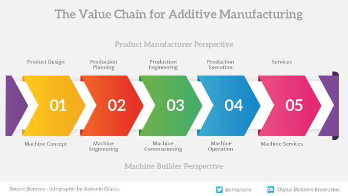 UnlockBiz's tweet image. Additive manufacturing uses an industrial process where the product is created by adding layers of material. 3D printing is one example. A strategic element is a synergy with the machine manufacturer.

RT #infographic by @antgrasso #Manufacturing #3Dprinting