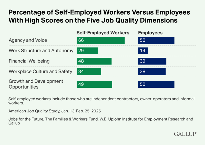 BigIdeas4SB's tweet image. Gallup: How Self-Employment Measures in Terms of a “Quality Career”   - Small Business &amp;amp; Entrepreneurship Council bit.ly/3PY3gia #smallbusiness #selfemployed #entrepreneurs