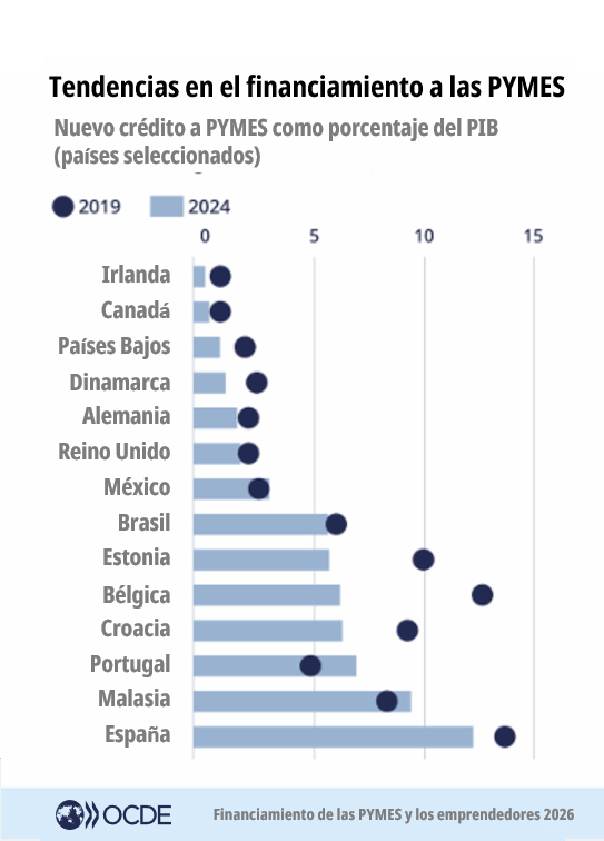 ocdeenespanol's tweet image. La incertidumbre económica afecta la financiación de las #PYMES.

🔹Los préstamos están un 20% debajo de los niveles de 2019
🔹El 53% de las PYMES deben aportar garantías

Un acceso frágil a la financiación limita la inversión y el crecimiento.

🔗brnw.ch/21x1VWj [🇬🇧]