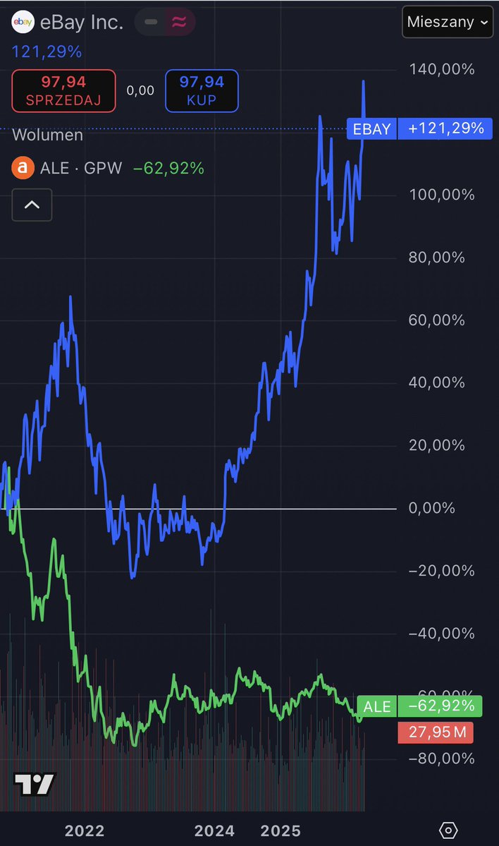 rditrych's tweet image. Widzę, że dyskutujemy negatywny cross read eBay/Allegro, w związku z Project Deal od Anthropic.

Szkoda, że tak mało osób zainteresowało się porównaniem wyceny eBay i Allegro przy okazji IPO tego drugiego.

Wycena #ALE w debiucie rynkowym była nieziemsko głupia.🙃 Wyceniliśmy