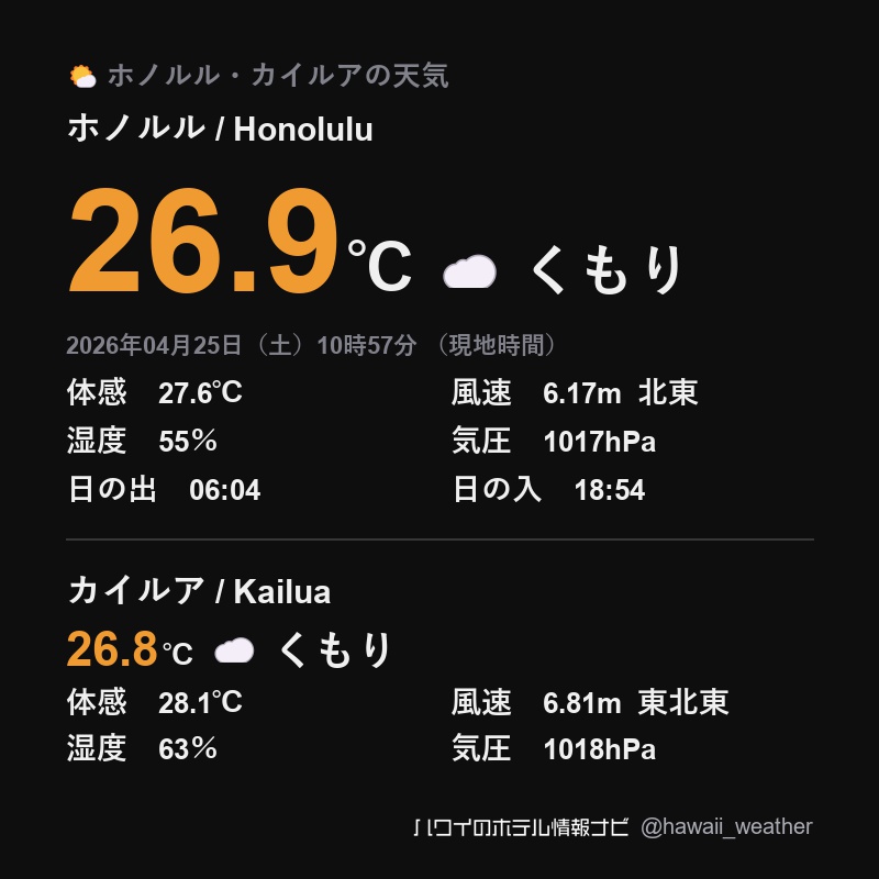 hawaii_weather's tweet image. ハワイ ホノルルの天気 / Honolulu
2026年04月25日（土）10時57分
（現地時間）

☁くもり
気温｜26.9℃

体感温度｜27.6℃
湿度｜55％
風速｜6.17m 北東
気圧｜1017hPa
日の出｜06:04:20
日の入｜18:54:03

#hawaii