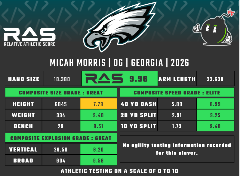 MathBomb's tweet photo. Micah Morris was drafted in round 6 with pick 207 in the 2026 draft class. He scored a 9.96 RAS out of a possible 10.00. This ranked 9 out of 1904 OG from 1987 to 2026.

https://t.co/2cyhpWFs5R https://t.co/ZvIJ5Z14tE
