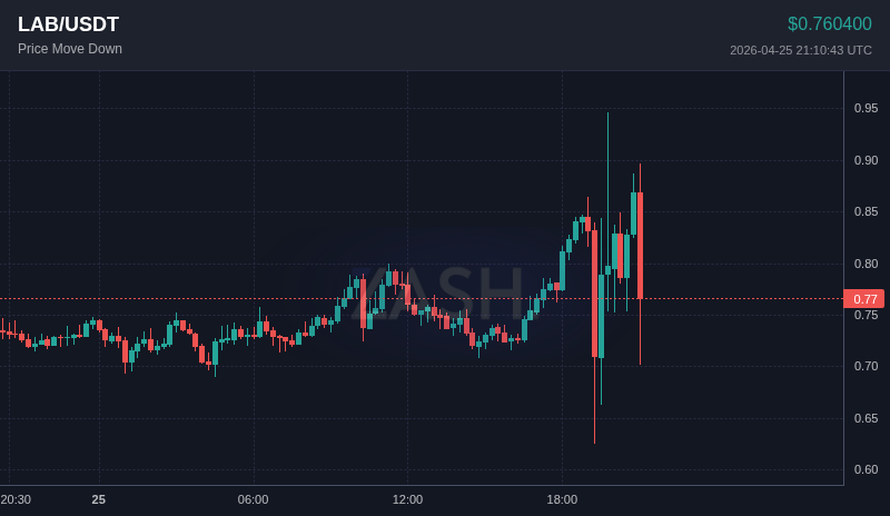 ZashXYZ's tweet image. 📉 $LAB moved -12.4% in 15 minutes
Price: $0.760400

Set alerts → t.me/Zash_xyzbot
#Crypto #LAB #Trading