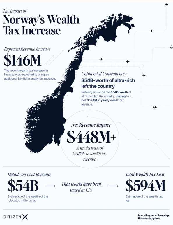 alerosenfeld's tweet photo. 🚨Impuesto a la riqueza🚨
Prueba empirica de lo que argumentamos hace 30 años

En Noruega subieron el impuesto a la riqueza espeando un incremento de 146M por año y lograron perder 448M ya que los ricos se fueron, se le fueron multimillonarios por un patrimonio de  54B, lo que les genero la perdida.

Por eso los paises se quieren cartelizar en OCDE