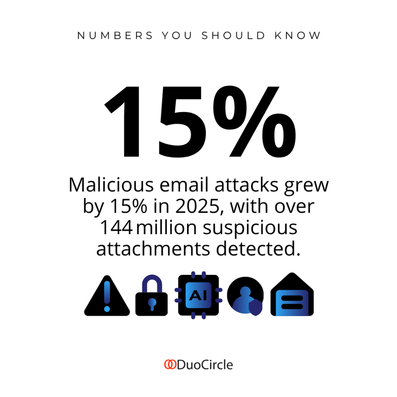 duocirclellc's tweet image. ⚠️ Malicious email attacks grew 15% in 2025, with over 144 million suspicious attachments detected — almost half of all global email traffic was spam. 

(Source: Kaspersky)

#EmailSecurity #PhishingStats #CyberThreats