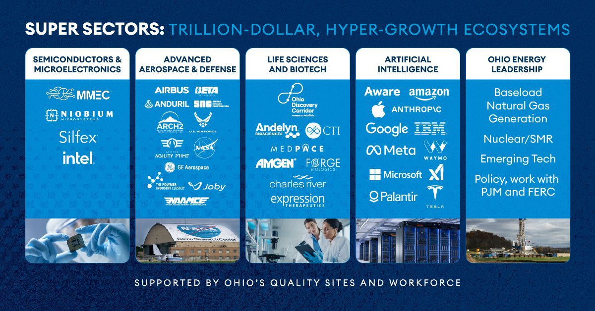 L_J_Cool_J1's tweet image. JobsOhio model he’s pointing to:

Turns Ohio into a heavily taxpayer-subsidized dual-use (civil + military) hub… while privacy protections erode.

➤ Costs shift to the public → higher electric bills + property taxes
➤ Risk stays public → infrastructure, subsidies, long-term
