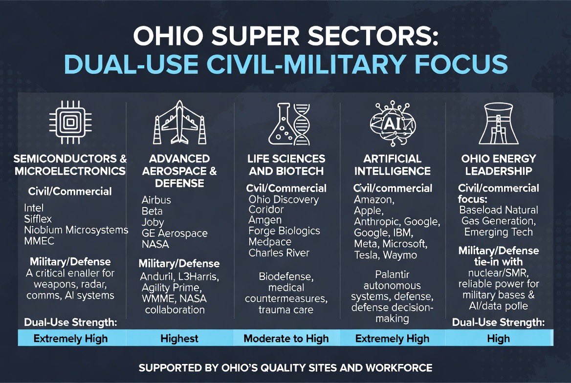 L_J_Cool_J1's tweet image. JobsOhio model he’s pointing to:

Turns Ohio into a heavily taxpayer-subsidized dual-use (civil + military) hub… while privacy protections erode.

➤ Costs shift to the public → higher electric bills + property taxes
➤ Risk stays public → infrastructure, subsidies, long-term