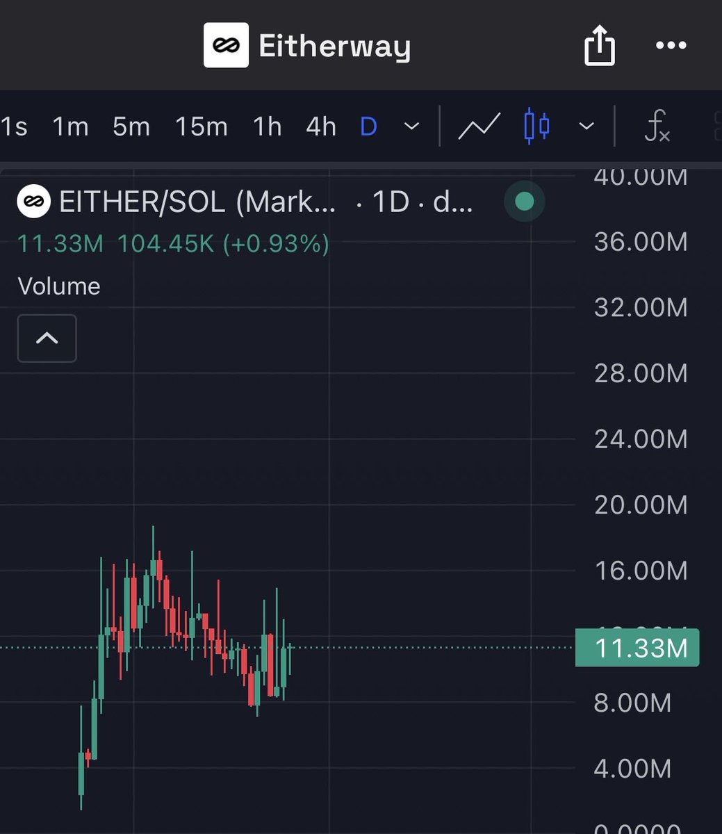 Agreed with Johnny here

$EITHER is the only utility play on SOL holding up this well and showing insane strength 

$10M floor is strong, the longer the consolidation, the more aggressive the breakout will be and i have a feeling that breakout is super close with all the