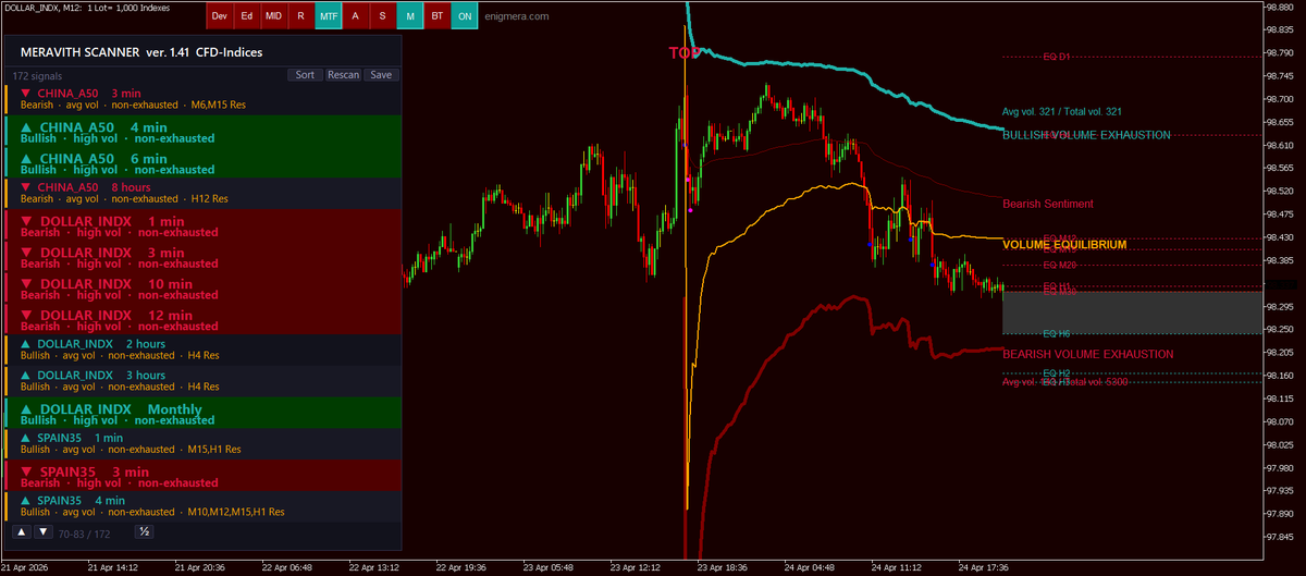 EnigmeraSupport's tweet photo. #DXY #dollar #invest #trading #forex #dedication #pips #stocktrading #analysis #crypto #motivation #office #technical #work #setupstrading #entrepreneur #currencies #stocks #daytrader #forextrader #forexlifestyle #fxtrader #forextips #trader #forextrading #tradingview https://t.co/soZrwhNOw0