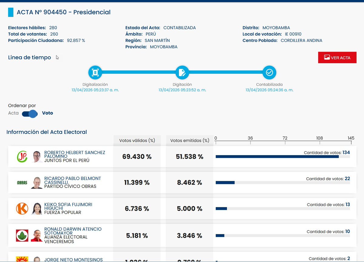 LE AUMENTARON LOS VOTOS A ROBERTO SÁNCHEZ
💥 EXPLOSIVO: Anomalías en mesas 900k: Sánchez acumula 39.638 votos extras en 614 distritos de Moyobamba.

En un análisis detallado de las actas electorales serie 900k, se reveló que en Moyobamba, donde Roberto Sánchez promedia solo el