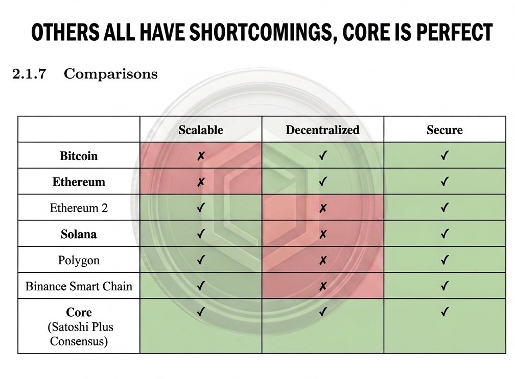 JAHRhulz's tweet image. 🚨 STOP scrolling, 🫴🔸 $CORE is the ticker you’re sleeping on.

Why? Because CORE is built on Bitcoin principles.

🔸Decentralized
🔸Scalable
🔸Secure

♻️ Blochchain Trilemma Solved

The real alpha:👉 CORE is unlocking yield on BTC, largest idle capital in the space.

#CoreSZN🔒