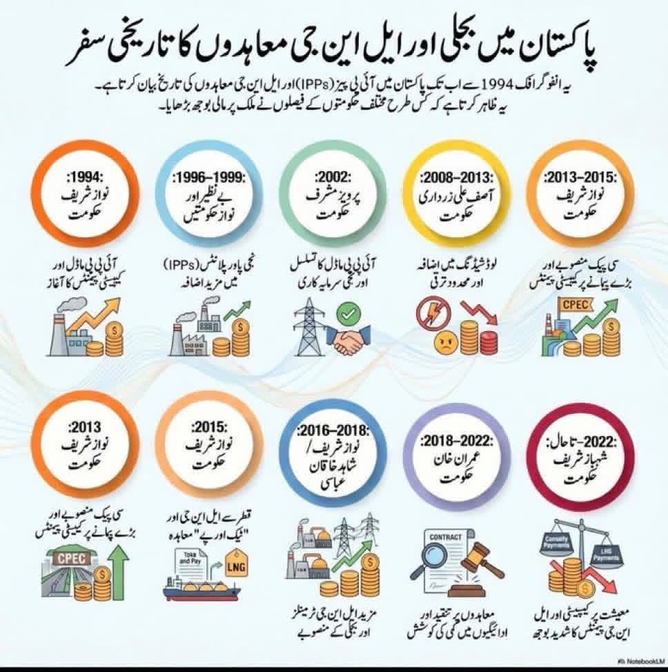 AdvHameedAsghar's tweet photo. *ایک ایسا شعبہ جس نے 32 سال میں پاکستان کو موت کے دہانے پر پہنچا دیا۔ وہ ہے IPPs ۔ یعنی بجلی پیدا کرنے والے 90 پرائیویٹ ادارے*۔ 
ان معاہدوں کی قاتلانہ شرائط سے آپ پہلے سے واقف ہیں لیکن آپ شاید یہ نہیں جانتے کہ ان کے مالک کون ہے؟  
تو دل تھام لیجیے 
28 فیصد شریف خاندان 
16 فیصد ن لیگی رہنما 
16 فیصد زرداری 
8 فیصد پیپلز پارٹی رہنما 
10 فیصد اسٹبلشمنٹ 
8 فیصد چین کے سرمایہ کا 
7 فیصد عرب کے سرمایہ کار ( قطری) 
7 فیصد پاکستانی سرمایہ دار 

یعنی 78 فیصد صرف تین گروپس ( شریف ، زرداری، اسٹبلشمنٹ) کی ملکیت ہیں۔ 

اس سے آگے کا المیہ بھی سن لیجیے۔ 
یہی وہ 90 لوگ یا گروپ ہیں جس کے پاس پاکستان کی تمام شوگر ملز ، سٹیل ملز ،  سیمنٹ ، کھاد ، کپڑے ، بنک ، LPG اور گاڑیاں بنانے کے لائسنس ہیں۔ 

یہ بجلی گھر پاکستان کی کل ضرورت کا 125 فیصد پیدا کرنے کی صلاحیت بتا کر لگائے گئے ہیں لیکن دیتے صرف 48 فیصد ہیں۔ 
لیکن قیمت 125 فیصدی کی وصول کرتے آ رہے ہیں، لہذا پچھلے 5 سال میں 6 ہزار ارب دینے کے باوجود یہ ملک ان کا 2900 ارب کا مقروض ہے۔
