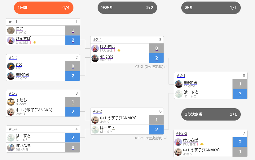 Ken_3_8's tweet photo. MAME CUP vol.6 無制限EXPERT部門 3位で終了でした！！！！！
決勝メンバーは皆強かったけど、良い結果が残せてよかったです！！！！！楽しかった！！！！！
雪白まめさんが活動停止してしまうのはとっても残念ですが、帰ってきたらまたMAME CUP開いてね♡
#MAMECUP https://t.co/WhmW6WI7MG