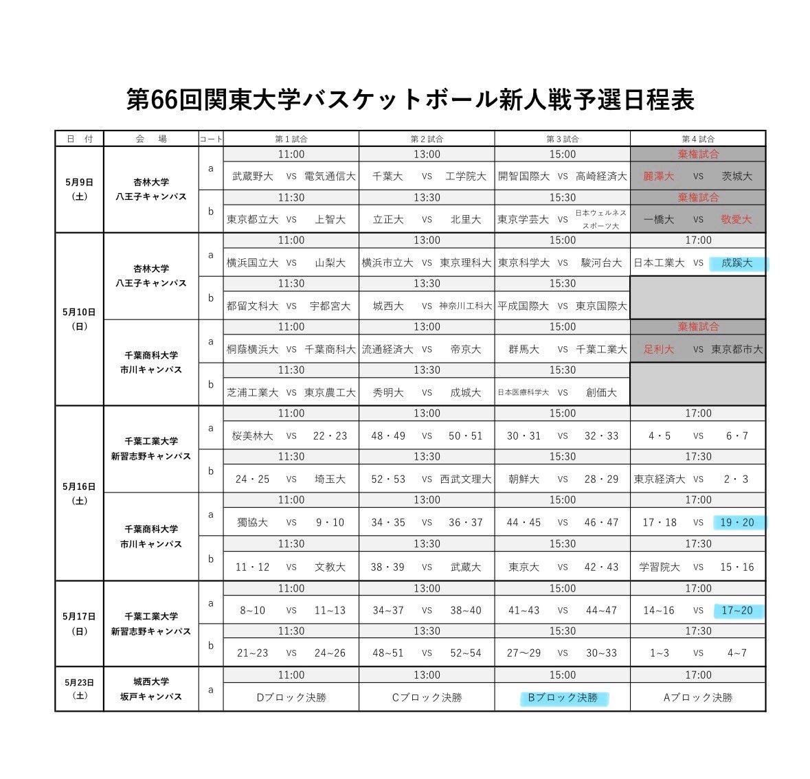 seikei_bbc's tweet photo. 【新人戦🏀】
第66回関東バスケットボール新人戦予選の日程が公開されましたので、お知らせ致します！！
1回戦の相手は日本工業大学です！応援よろしくお願いします！

【試合情報念】
第一回戦
日にち：5月10日（日）
時間：17:00 TO
対戦校：日本工業大学
会場：杏林大学八王子キャンパス https://t.co/m6a5hVgI2t