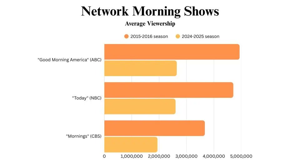 Network TV Shows See Audiences Decline by Nearly Half Over Past Decade
