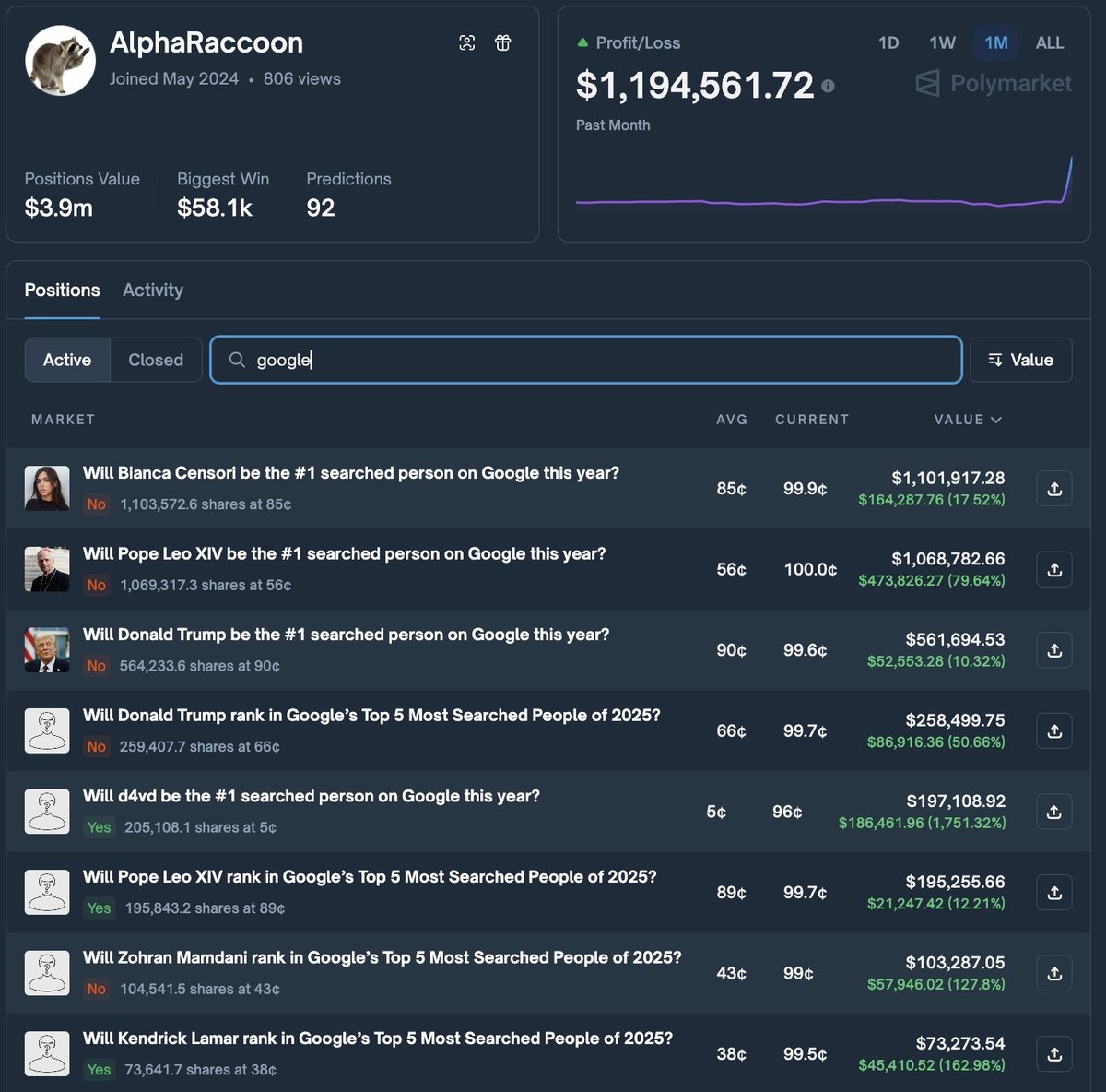 novozhytskyi's tweet photo. Someone just made $1,000,000 in 24 hours on @Polymarket 🤯

Trader "AlphaRaccoon" went 22/23 on Google Year in Search bets — turned a $10K bet on an unknown singer into $200K alone.

Luck? Skill? Or a Google insider? The blockchain never lies 👀

Start trading on the world's biggest prediction market:
🔗 https://t.co/molxtUITFN

#Polymarket #PredictionMarkets #Crypto #AlphaRaccoon #DeFi #Web3