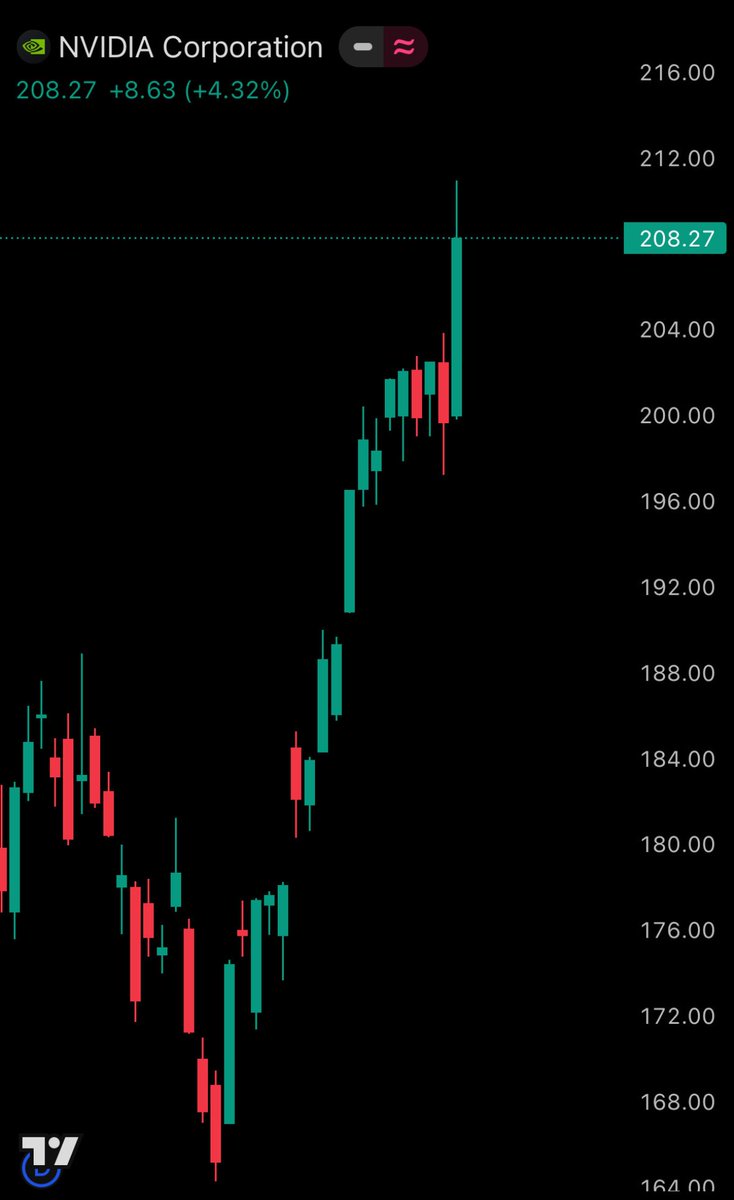 shahh's tweet image. Bro

In 2 days NVIDIA added the entire market cap of: XRP, BNB, HYPE, SOL, AVAX, ADA, NEAR, PEPE, and DOGE combined.. And we can’t even get like a 20-30% bounce on Bitcoin.

What is happening