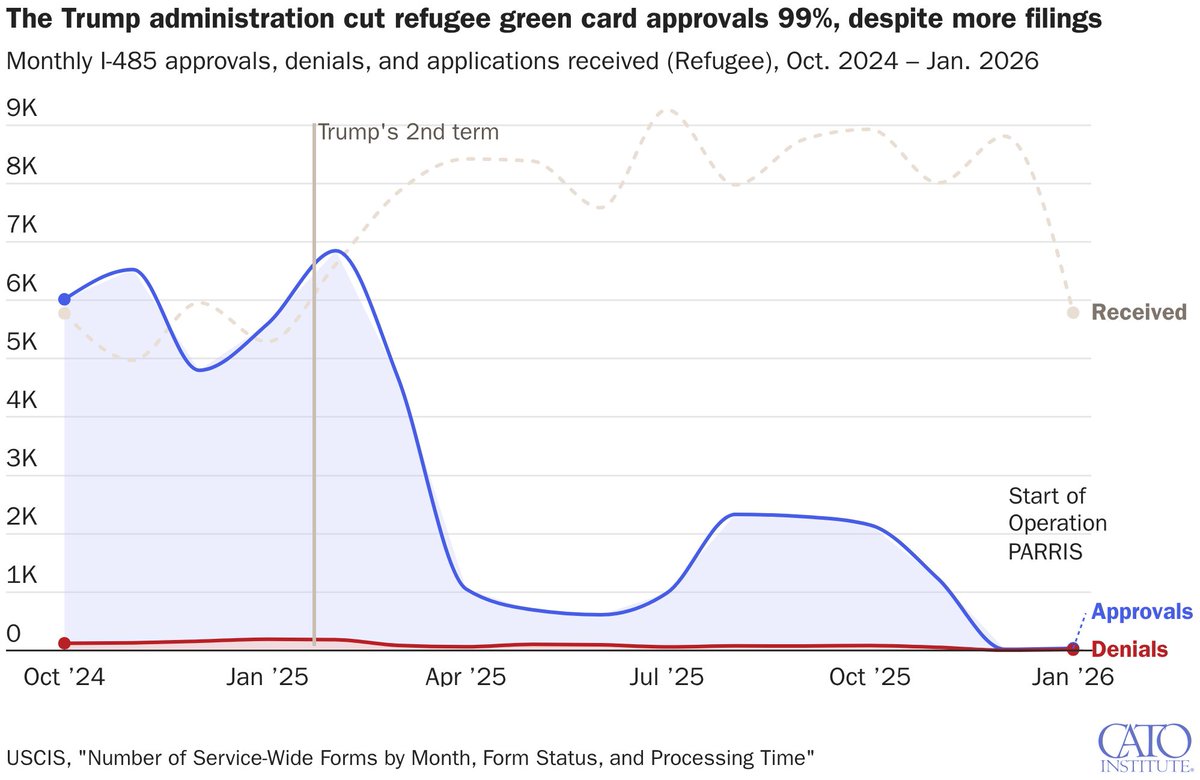 CatoInstitute's tweet image. In December 2025, USCIS stopped virtually all approvals on refugee green cards. As USCIS suspended green cards, ICE and USCIS had secretly reinterpreted an old statute to allow ICE to arrest refugees who had not yet received green cards, quietly rescinding a long-standing