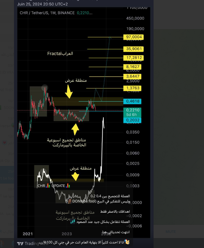 ahmadees's tweet image. مجرد  نصاب  يوهمك بصعود  السوق  من اجل  اشتراك و ان لم  تصدق  انظر  اين  هي  هذه  العملة chr    حذاري  حذاري      #fractal   #فراكتال #chr #فركتالالعرب   #taoufiq_fractal
