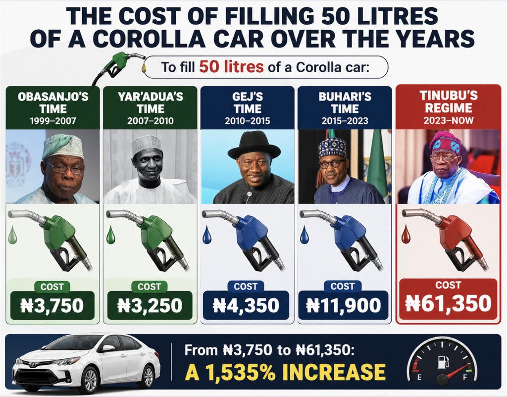 ObidientPremier's tweet photo. Cost Of Filling 50 Litres Of A Corolla Car From OBJ To Tinubu Govt - Rufai Oseni https://t.co/JfUtGBPVAC