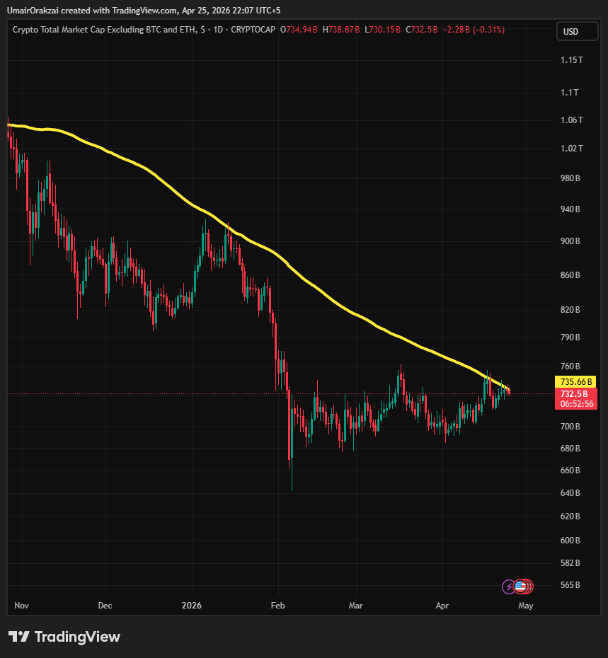 Umairorkz's tweet image. $TOTAL3
Right at the 100DSMA trying to recover it.
 
The last interaction with 100DSMA was not so bullish, but this time it could be even more devastating as BTC.D has recovered 60%.

So recovery above 100DSMA would be a surprise for me.

#CRYPTO #TRADING #SOL #BTC #MARKETUPDATE