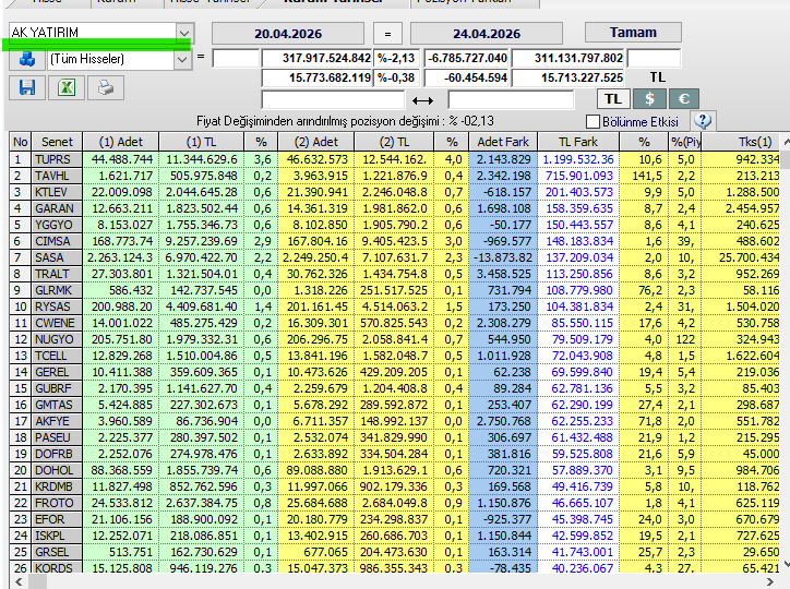 Necmi0405's tweet image. Ak Yatırım bu hafta TL bazında en çok aldığı hisseler:
#tuprs #tavhl #tkfen #garan #gubrf #cimsa #sasa #tras #grsel #rksa #cunwe #nguye #tcell #gerel #gubrf #akfye #paseu #dohol #froto #krdmb #krdma #isctr #sise #kords