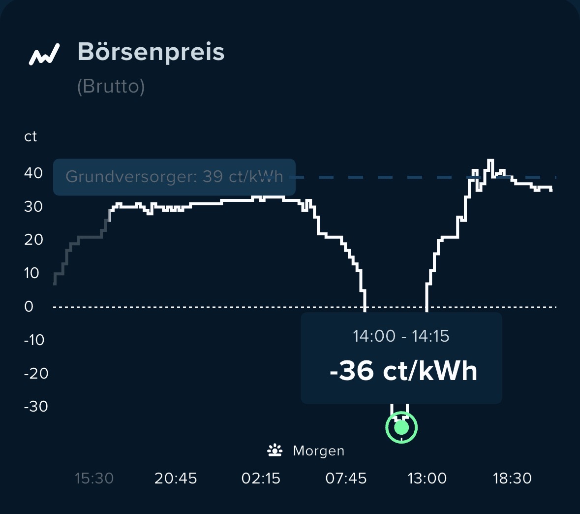 Wer eine Wallbox (und einen dynamischen Stromtarif) hat, kann morgen ab 11:45 mit Autoladen Geld verdienen. 

(Ja: das ist der Preis inklusive Steuern und Netzentgelten)