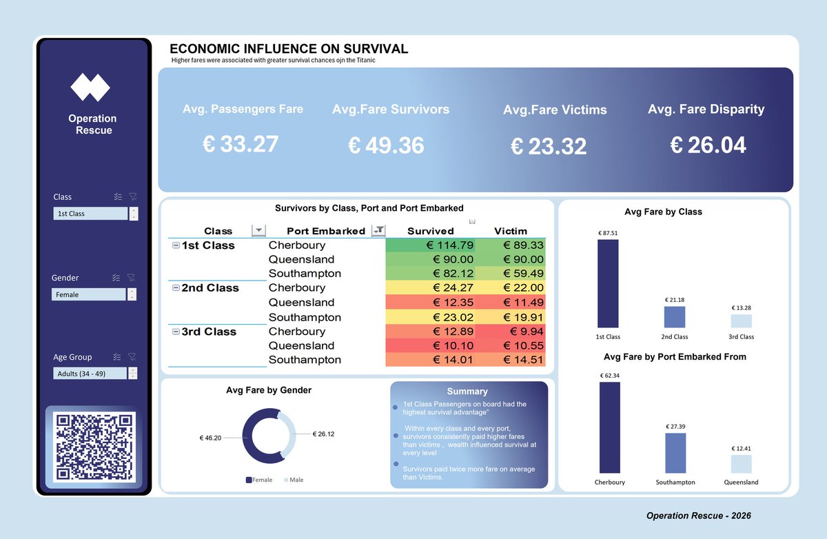 Olanrewaju_gab's tweet photo. #Datafam

6 weeks ago our Operation Rescue data analysis participants had never written a COUNTIFS formula.

Today they built dashboards &amp; drew insights from real data.

That's the real finding. 

Scan the QR code on the dashboard for the full analysis 🔍

#datafam #datanalysis https://t.co/6OWFA33CiI