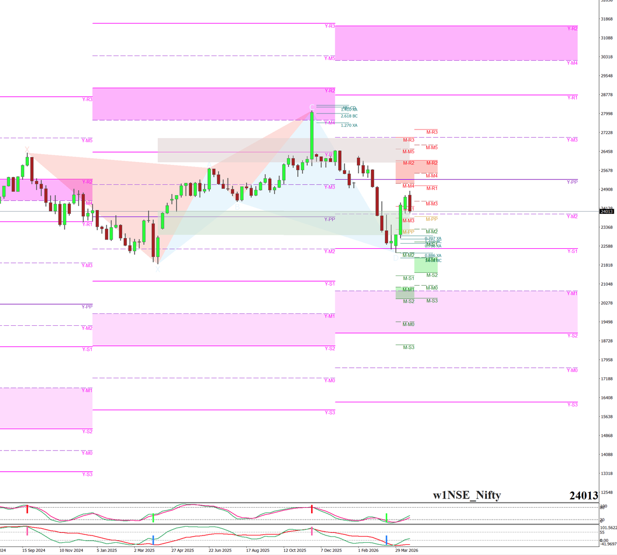 nexusfxeqt's tweet image. #NIFTY50 Here we see multiyear harmonics confirm the exact spot of the reversal on the weekly chart. #SENSEX #FX #SPX #commodities #brent