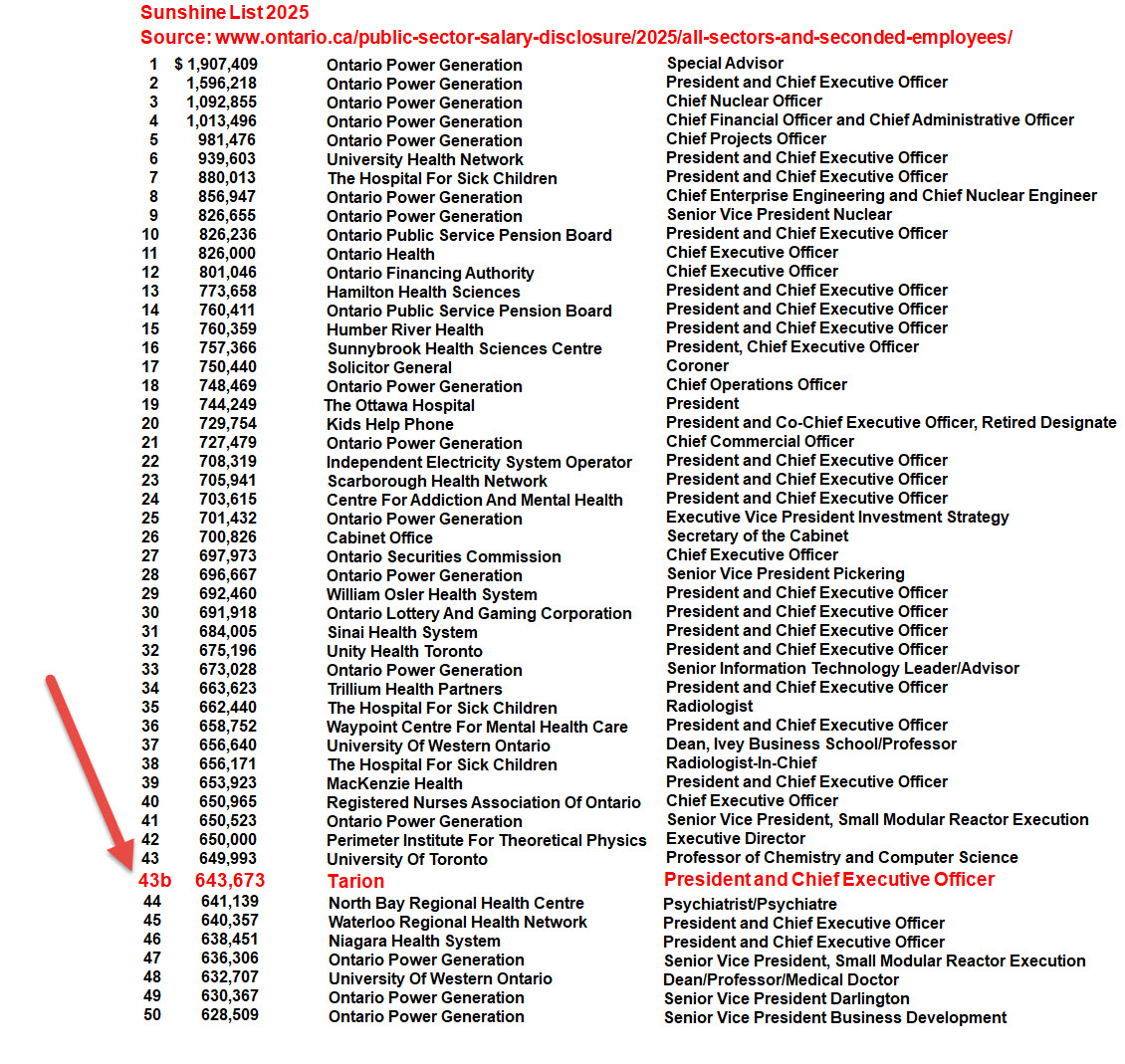 xpman2222's tweet image. @RakocevicT How is it conceivable that if the #Tarion CEO of this 'troubled' Not for Profit Gov't Delegated Authority (DAA) still with less than 400 employees, was considered a Public Sector Employee, his salary would be the 44th HIGHEST in the Province?  #Ridiculous #onpoli