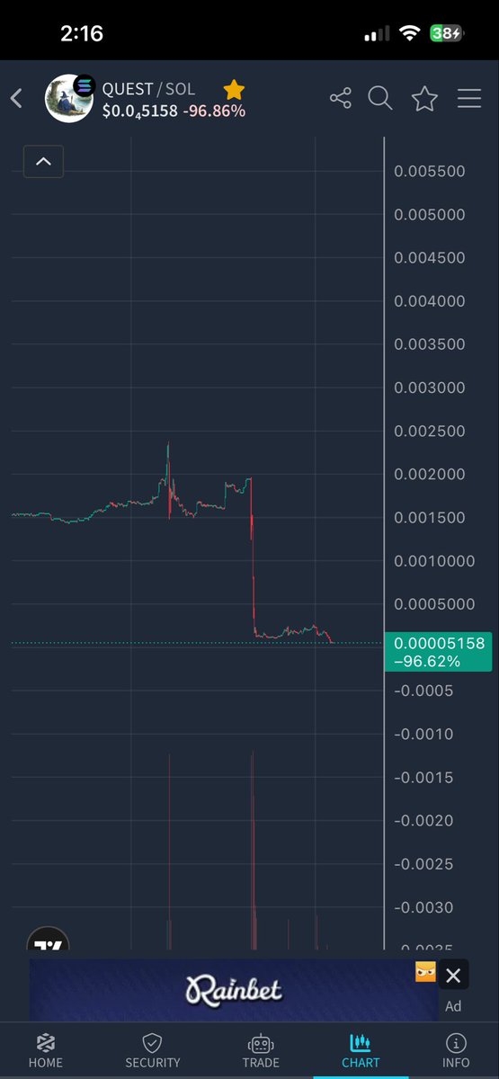 SoftTennisman3's tweet image. きっつーー！
ひさびさにクソラグくらいました！
飯食ってたらウォレットがすっからかんに😭
やっぱり利確は大事っすね
再確認しました
しばらく仮想通貨やめる！
#quest #逃げるが勝ち
