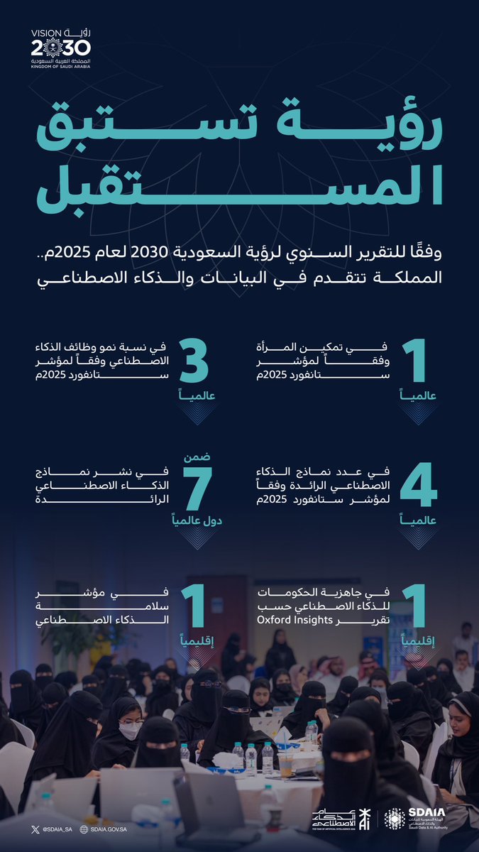 SDAIA_SA's tweet photo. رؤية تستبق المستقبل
#سدايا
#رؤية_السعودية_2030 https://t.co/tlAASJWapM