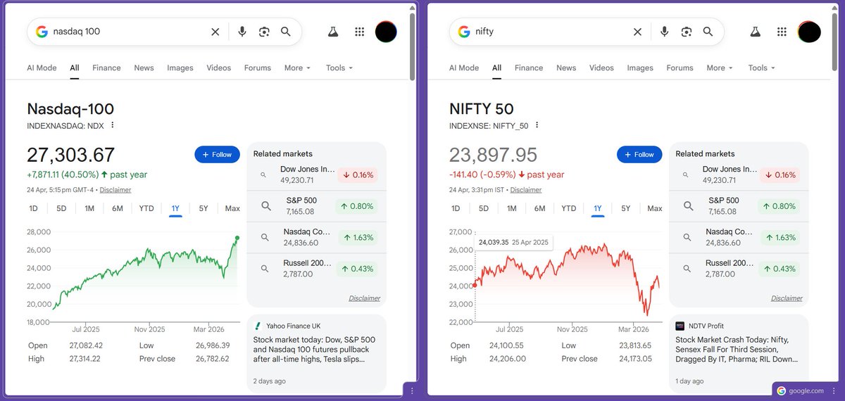Ankitshah027's tweet image. US markets +40% 🚀 | Nifty +1% 📉
This is "Tax Terrorism" by FM Nirmala Sitharaman. While the Govt plays politics with freebies and horse-trading, retail investors are bled dry.
Stop punishing growth!
❌ Remove LTCG &amp;amp; STT
📉 Reduce STCG
🇮🇳 #StockMarketIndia #TaxTerrorism #Nifty50