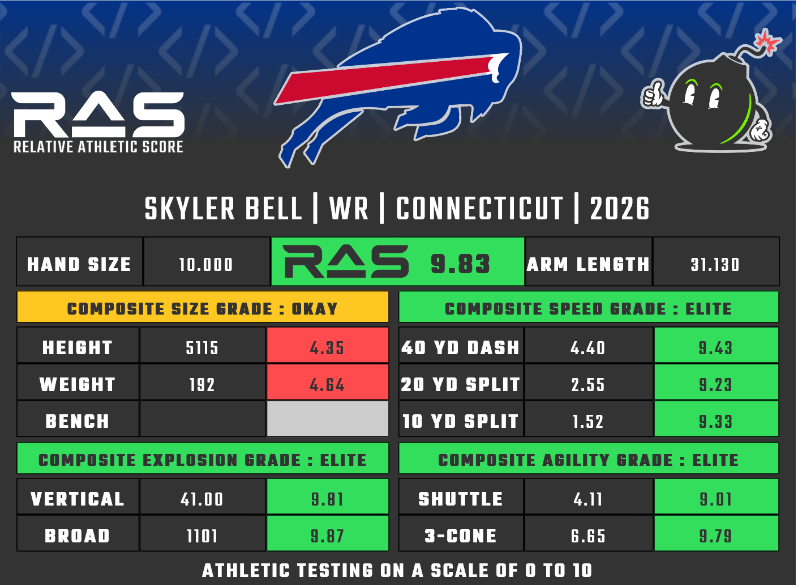 MathBomb's tweet photo. Skyler Bell was drafted in round 4 with pick 125 in the 2026 draft class. He scored a 9.83 RAS out of a possible 10.00. This ranked 71 out of 4196 WR from 1987 to 2026.

https://t.co/eA7Zn92cY3 https://t.co/fm51mgHzMs