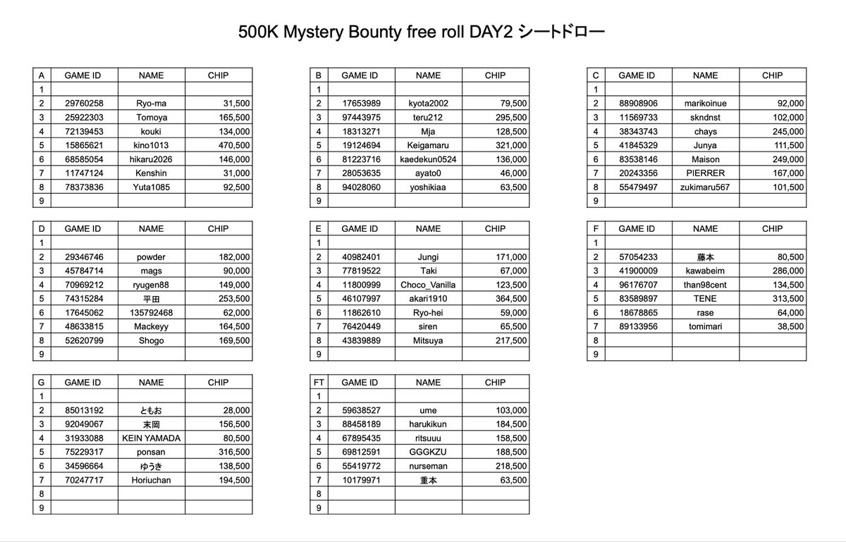 arena_namba's tweet photo. 【500K Mystery Bounty Freeroll Day2 】🔥シートドロー🔥

大変お待たせしました‼️
Day2のシートドローを発表します🔥

■ 明日のスケジュール
Day1：11:00〜
Day2：14:30〜

※受付は混雑が予想されます。お早めのご来店をおすすめします。

いよいよクライマックスへ✨✨
皆様のご来店お待ちしております！🙇