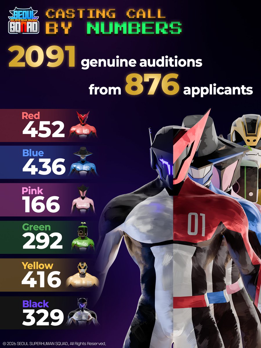 seoulsupersquad's tweet photo. We had 2000+ auditions submitted to our casting call- much, much more than we initially expected. 

Cannot thank you all enough. 

We'll be going through internal evaluations to pick the right person for each role (avg. 348.5:1 competition). 

It's going to be one hell of a task! https://t.co/1qUtYUCX9D