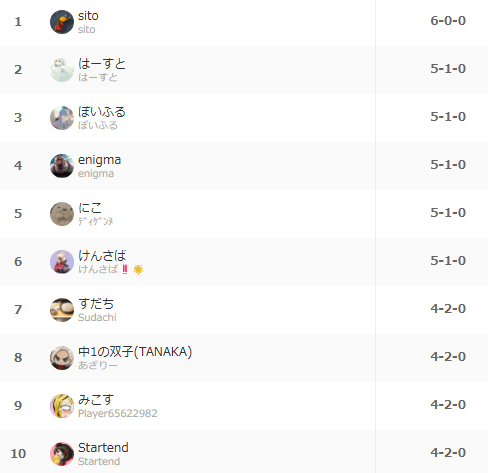 mame_yukishiro's tweet photo. 予選スイスドロー結果 １０位まで
#MAMECUP　EXPERT部門 https://t.co/nihlAaHzZW