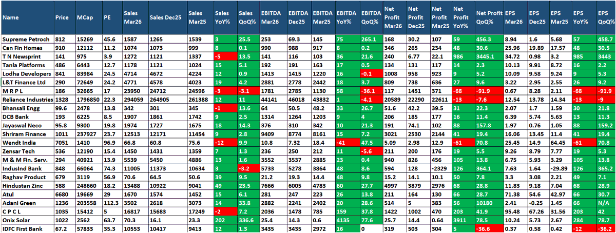 dev_1973's tweet image. #Results #nse #bse #nifty #sensex #banknifty #nifty500 #RELIANCE #LTFINANCE #TANLA #MRPL #BEPL #INDUSINDBANK #ADANIGREEN