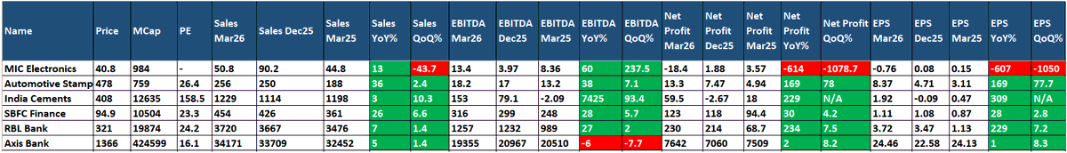 dev_1973's tweet image. #Results #nse #bse #nifty #sensex #banknifty #nifty500 #RELIANCE #LTFINANCE #TANLA #MRPL #BEPL #INDUSINDBANK #ADANIGREEN