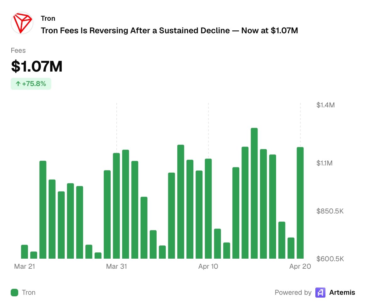 stacy_muur's tweet image. TRON is heavily used to move USDT.

And the weekday pattern suggests that it's mostly used by companies (sat/sun → drop in fees).

Very interesting.
TRON = the real institutional chain, lol?